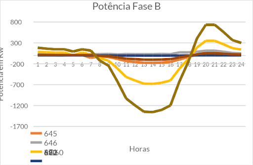 Figura 11: Gráfico de potência da fase B com 180% de geração distribuída Figura 11: Gráfico de potência da fase B com 180% de geração distribuída