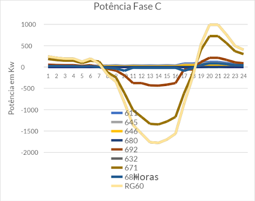 Gráfico de potência da fase C com 180% de geração distribuída