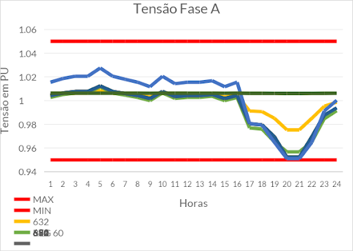 Gráfico de tensão da fase A sem geração distribuída
