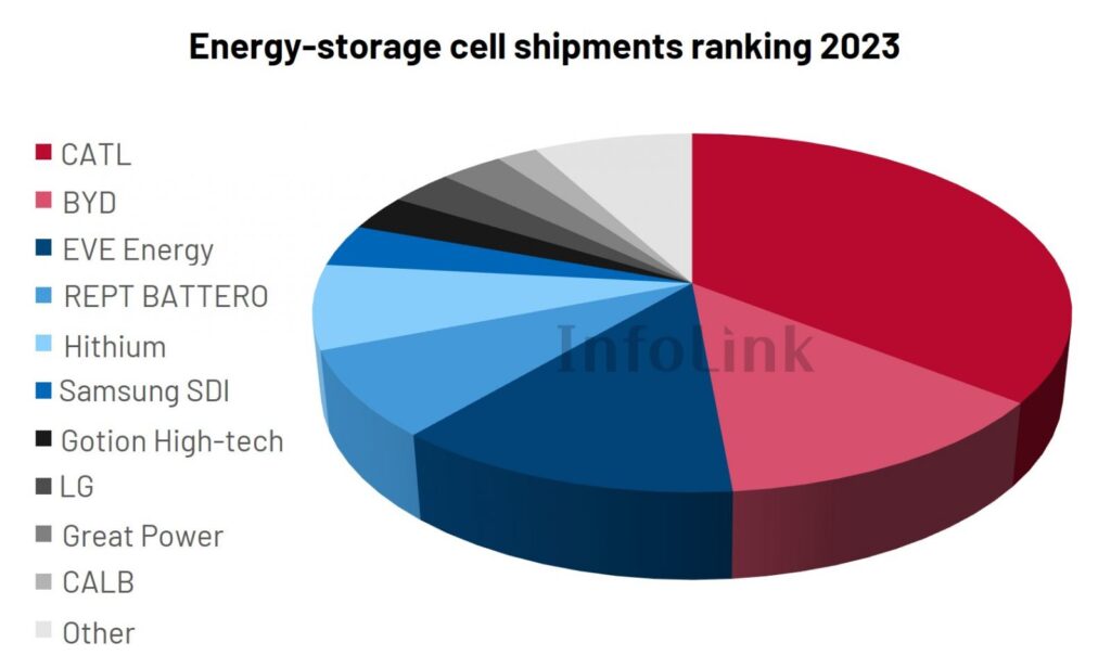 Classificação das remessas de armazenamento de energia em 2023. Gráfico: InfoLink/Reprodução