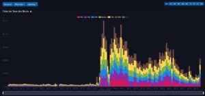 protocolo-runes-eleva-as-taxas-de-transacao-do-bitcoin