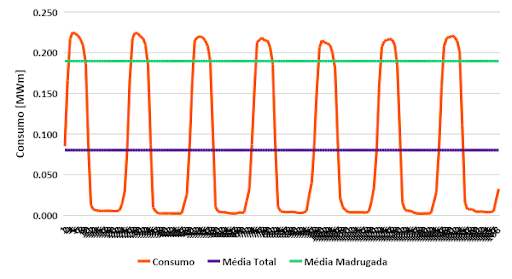 Figura 3 – Consumidor que só consome energia durante a madrugada, todos os dias da semana