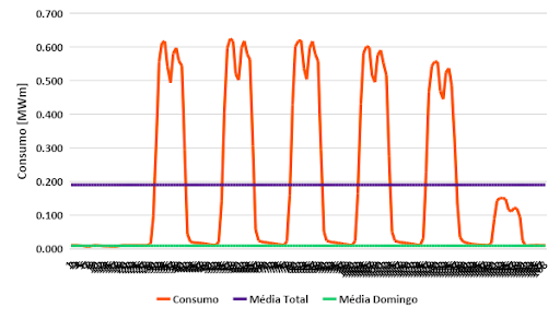 Figura 4 – Consumidor que só consome energia durante o dia, durante a semana