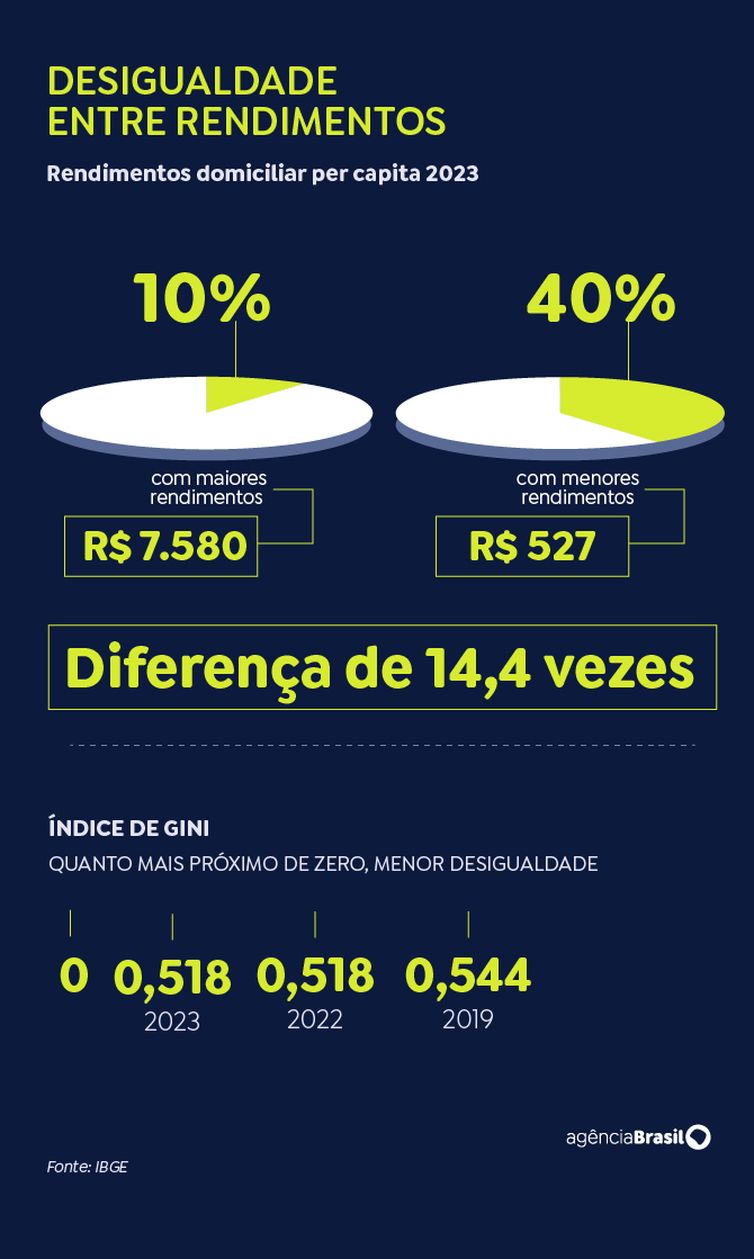 Brasília (DF) 19/04/2024 - Matérias IBGE PnadRendimentos.  Arte EBC