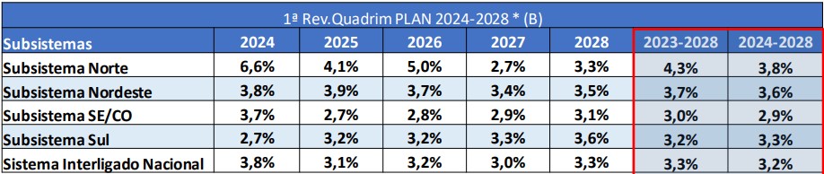 Tabela projeção da carga 2024-2028, variação percentual.