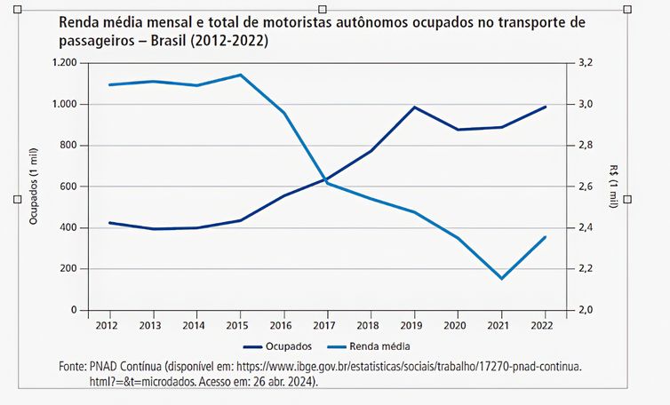 Gráfico PNDA/Divulgação Brasília (DF) 23/05/2024 - Grafico média mensal e total motoristas autônomos ocupados no transporte de passageiros. - Brasil (2012-2022) Gráfico PNDA/Divulgação