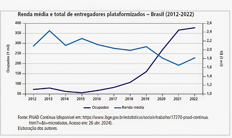 Gráfico PNDA/Divulgação Brasília (DF) 23/05/2024 - Grafico de renda e total de intregadores plataformizados. - Brasil (2012-2022) Gráfico PNDA/Divulgação