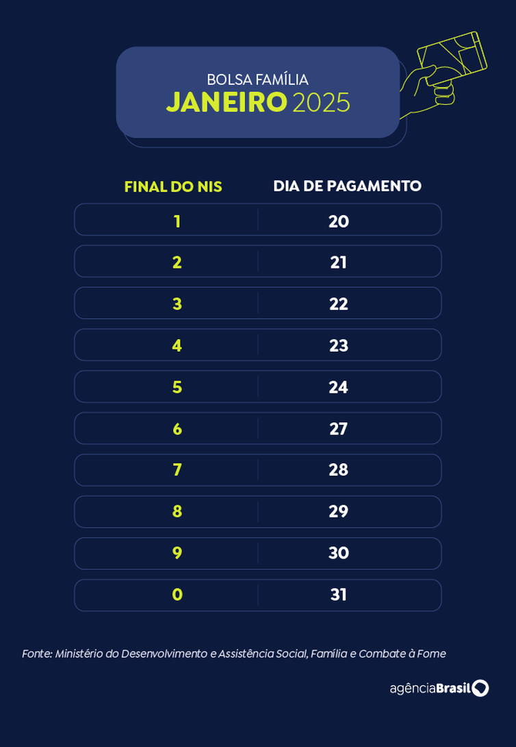 Arte EBC Calendário Bolsa Família 2025 - janeiro