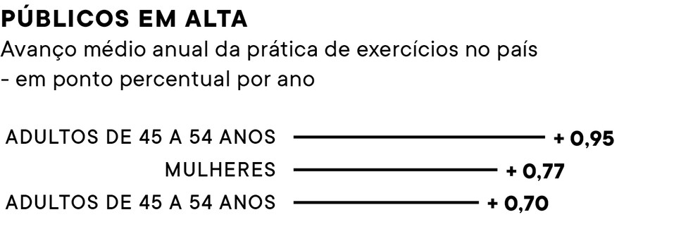 Fontes: Ministério da Saúde/Pesquisa de Vigilância de Fatores de Risco e Proteção para Doenças Crônicas por Inquérito Telefônico (Vigitel Brasil 2006-2023), Panorama Setorial Fitness Brasil 2024, Global Wellness Institute e  American College of Sports Medicine (ACSM). — Foto: PEGN