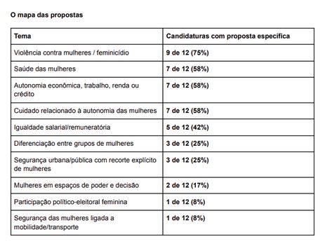 Instituto Update/Divulgação Brasília (DF), 31/08/2026 - Pesquisa analisa propostas dirigidas às mulheres em planos de governo. Foto: Instituto Update/Divulgação