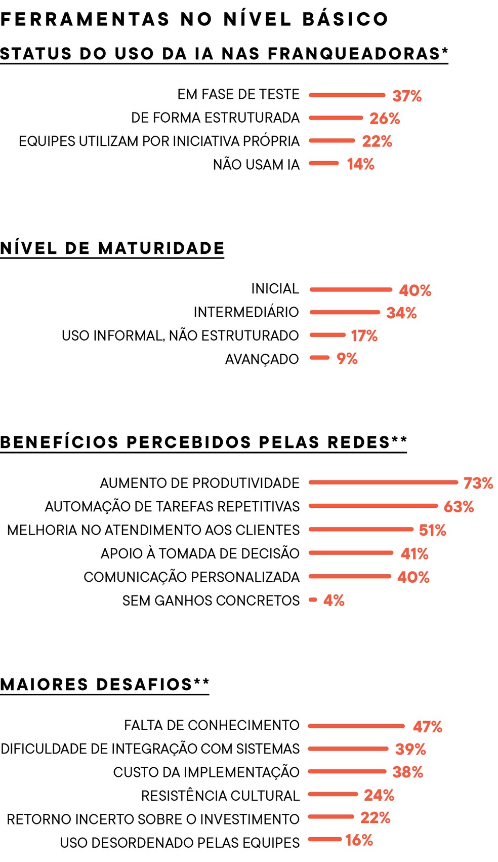 * Não totaliza 100% devido a arredondamento - ** Múltiplas respostas - Fonte: ABF — Foto: PEGN
