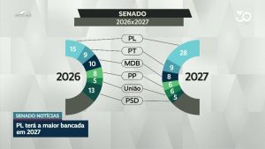 senado-tera-nova-composicao-partidaria-em-2027;-veja-como-ficam-as-bancadas