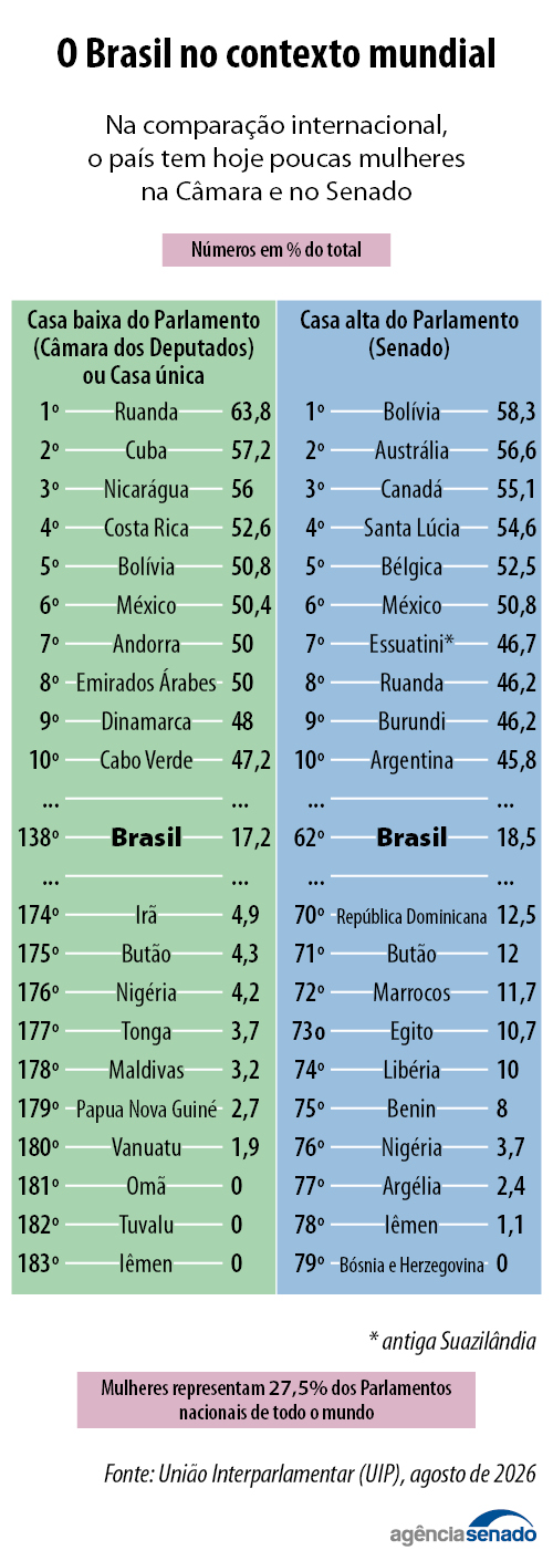 congresso-tera-recorde-de-mulheres,-mas-barreira-nos-partidos-limita-avanco